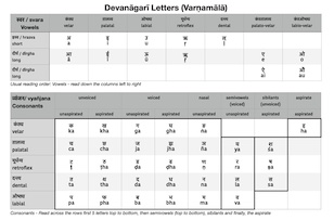 Devanāgarī Letters